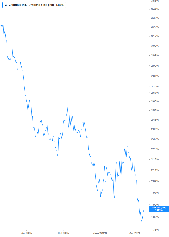 Dividend Yield Chart