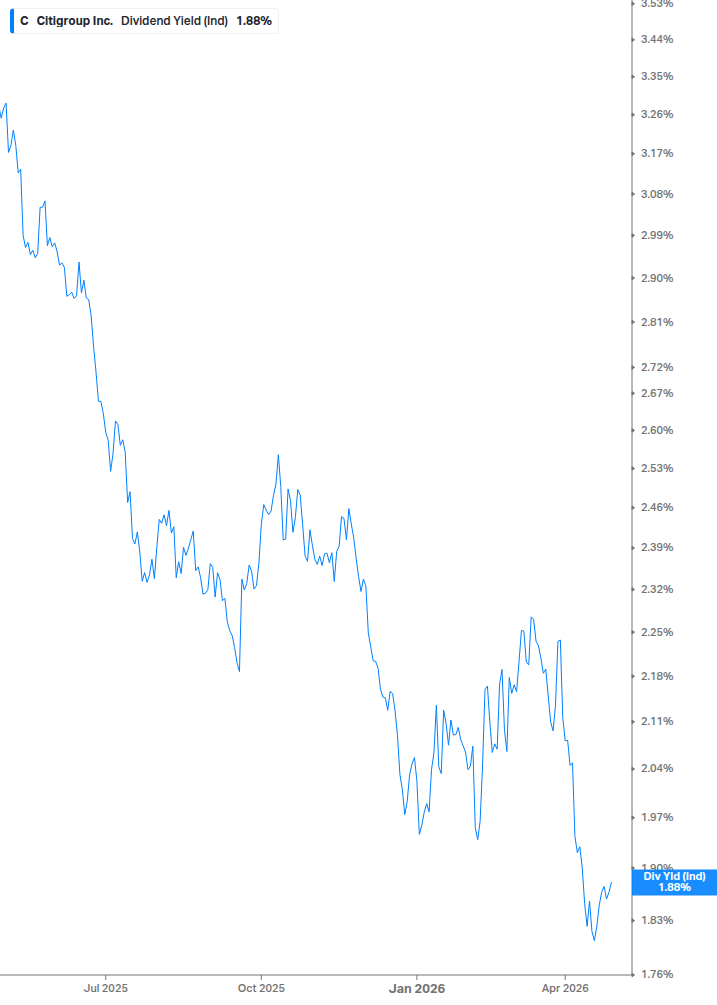 Dividend Yield Chart
