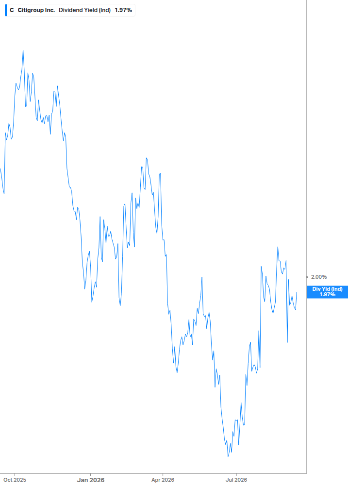 Dividend Yield Chart