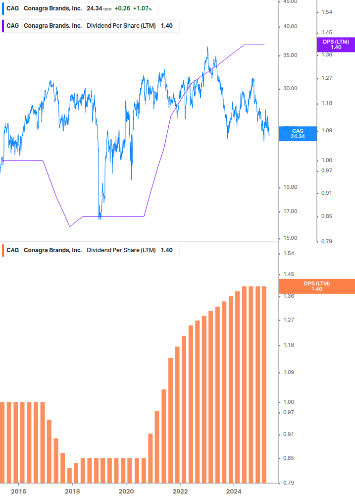 Dividend Growth Chart
