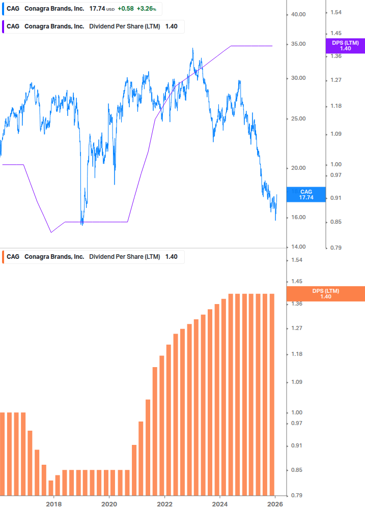 Dividend Growth Chart