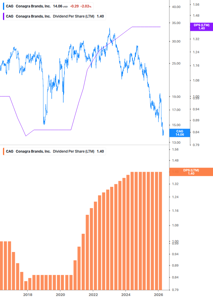 Dividend Growth Chart