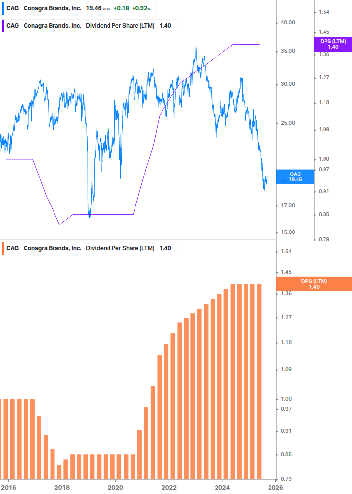 Dividend Growth Chart