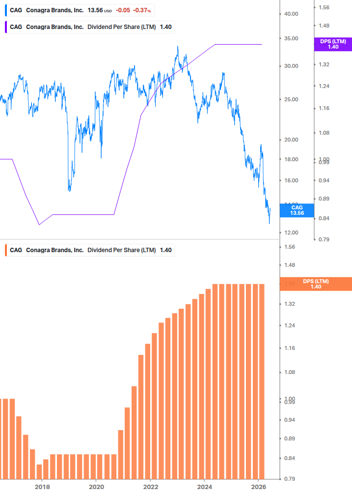 Dividend Growth Chart