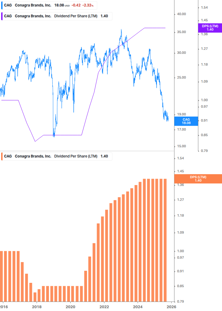 Dividend Growth Chart
