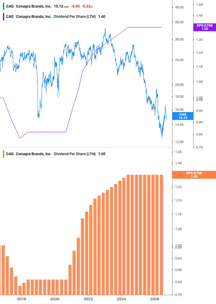 Dividend Growth Chart