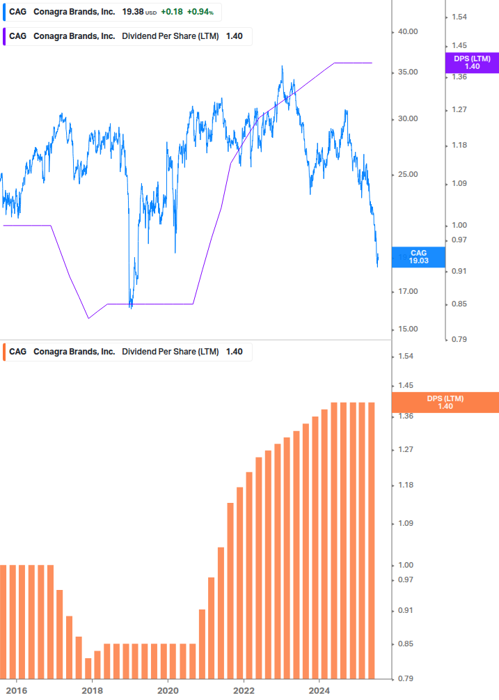 Dividend Growth Chart