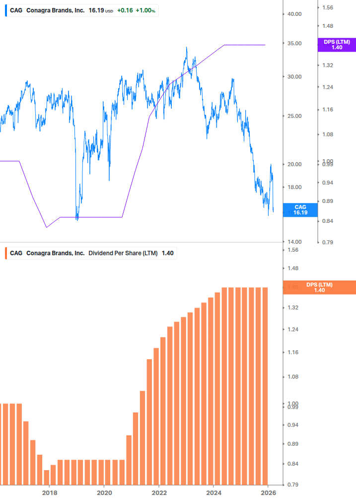 Dividend Growth Chart