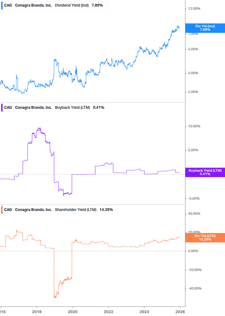 Shareholder Yield Chart
