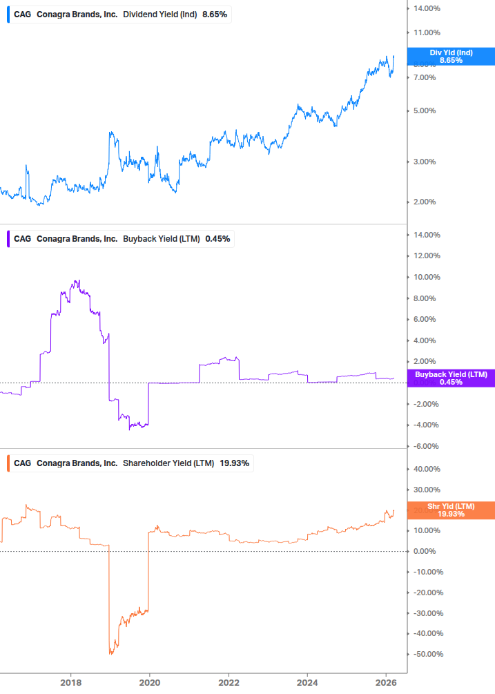 Shareholder Yield Chart