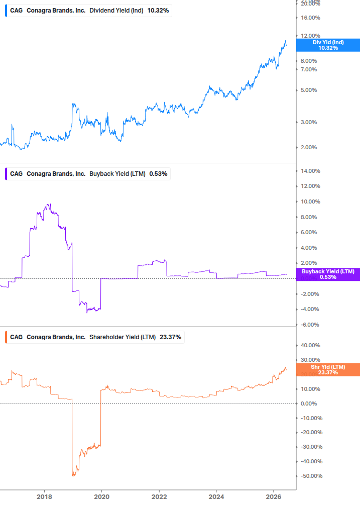 Shareholder Yield Chart