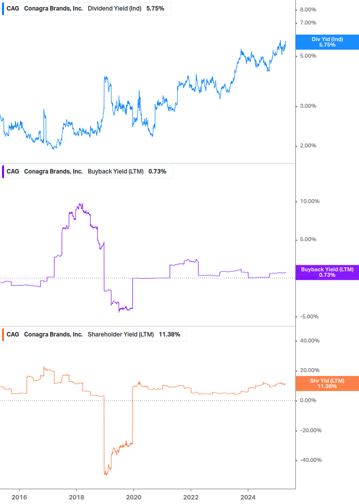 Shareholder Yield Chart