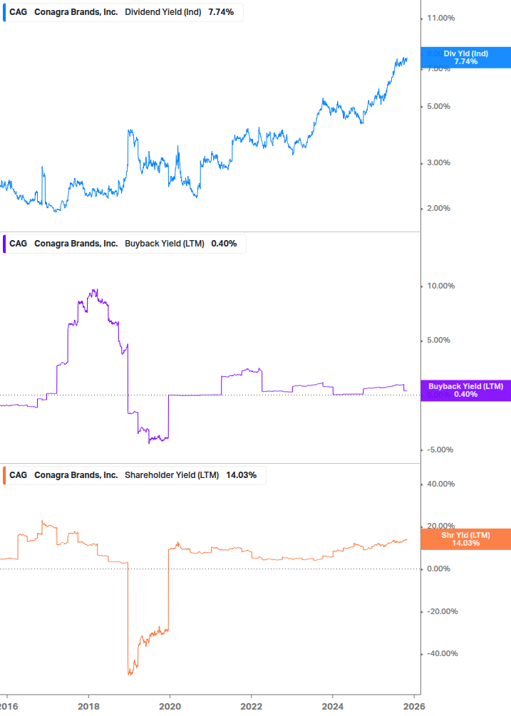 Shareholder Yield Chart