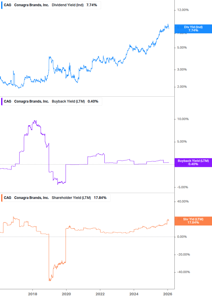 Shareholder Yield Chart