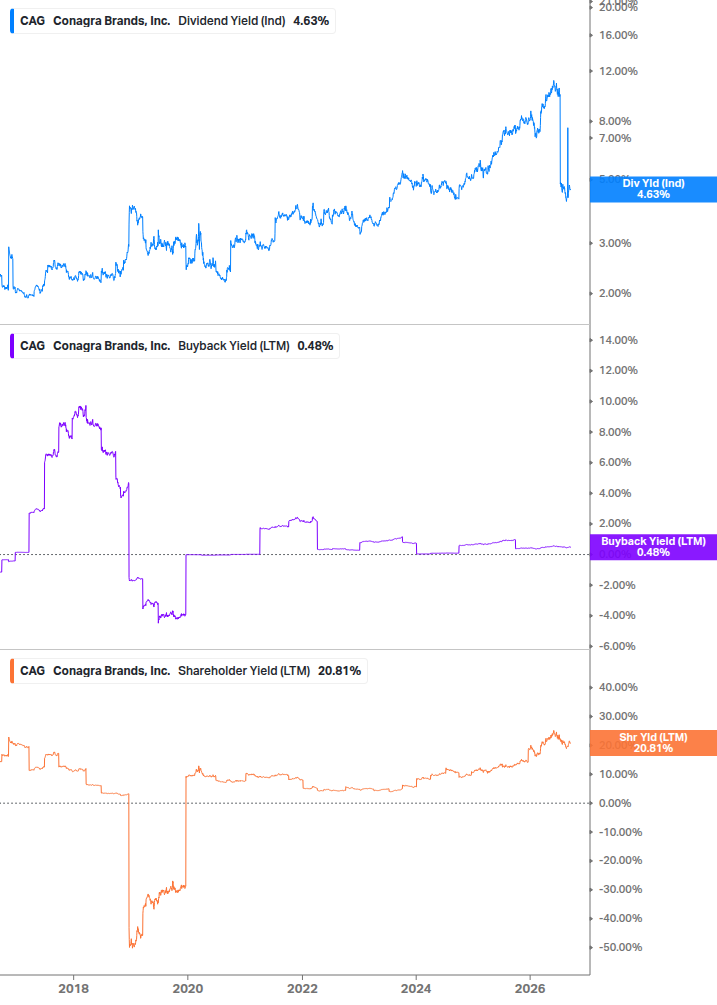 Shareholder Yield Chart