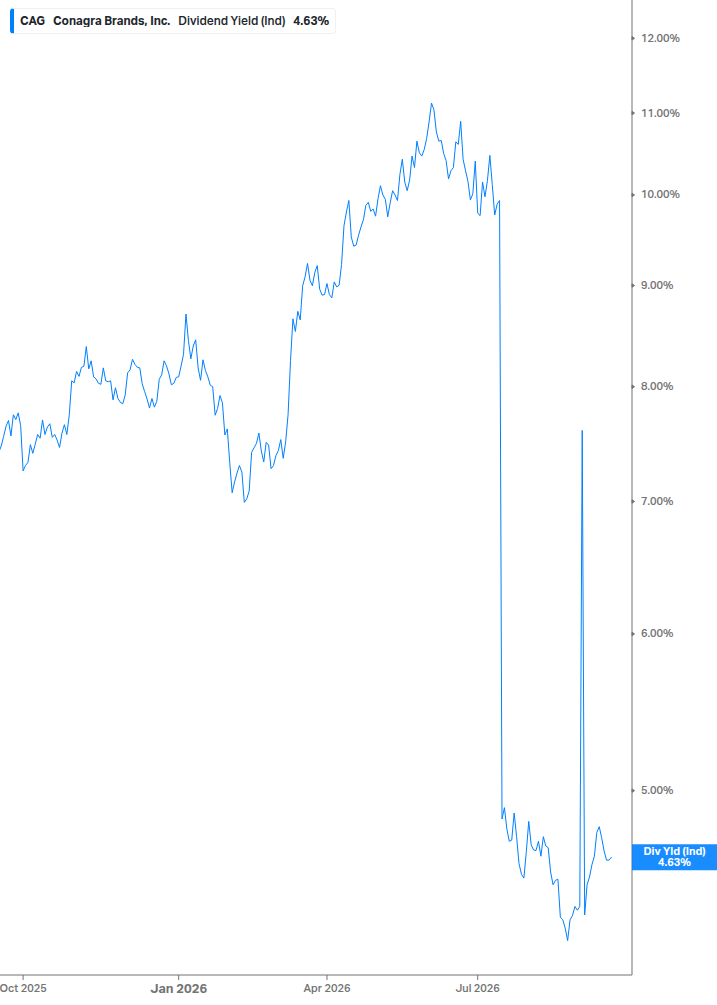 Dividend Yield Chart