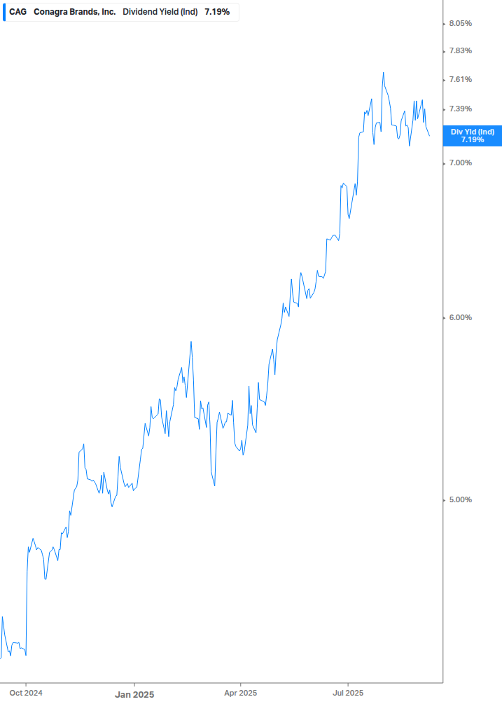 Dividend Yield Chart