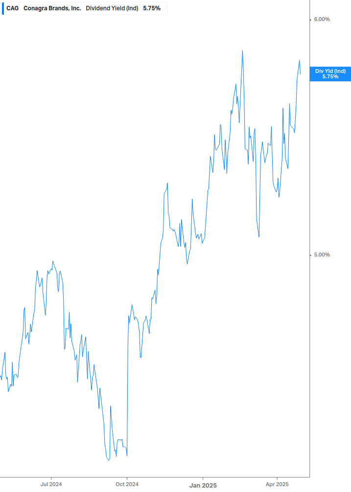 Dividend Yield Chart