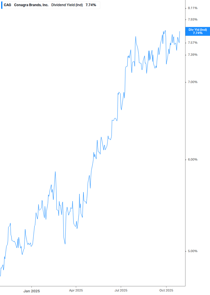 Dividend Yield Chart