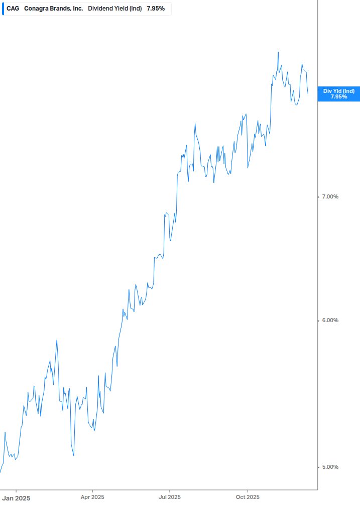 Dividend Yield Chart