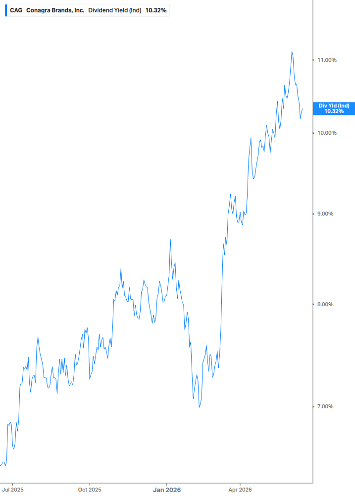 Dividend Yield Chart