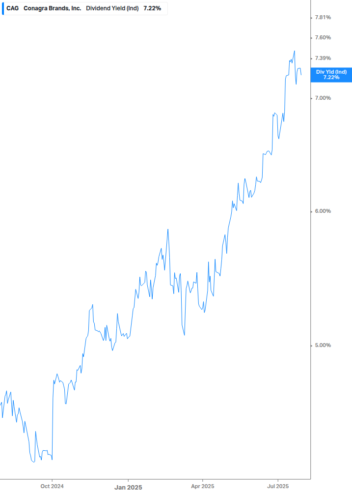 Dividend Yield Chart