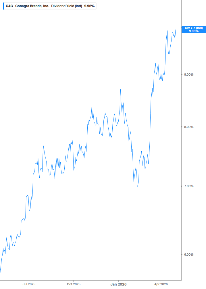 Dividend Yield Chart