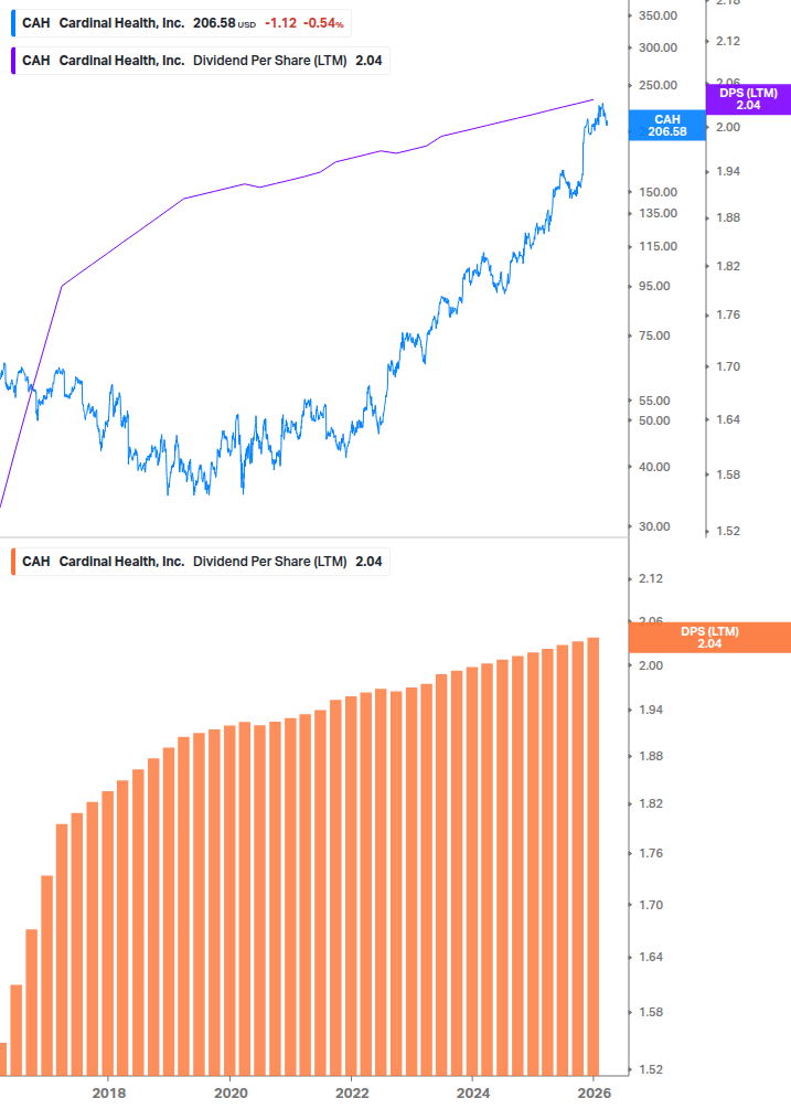 Dividend Growth Chart