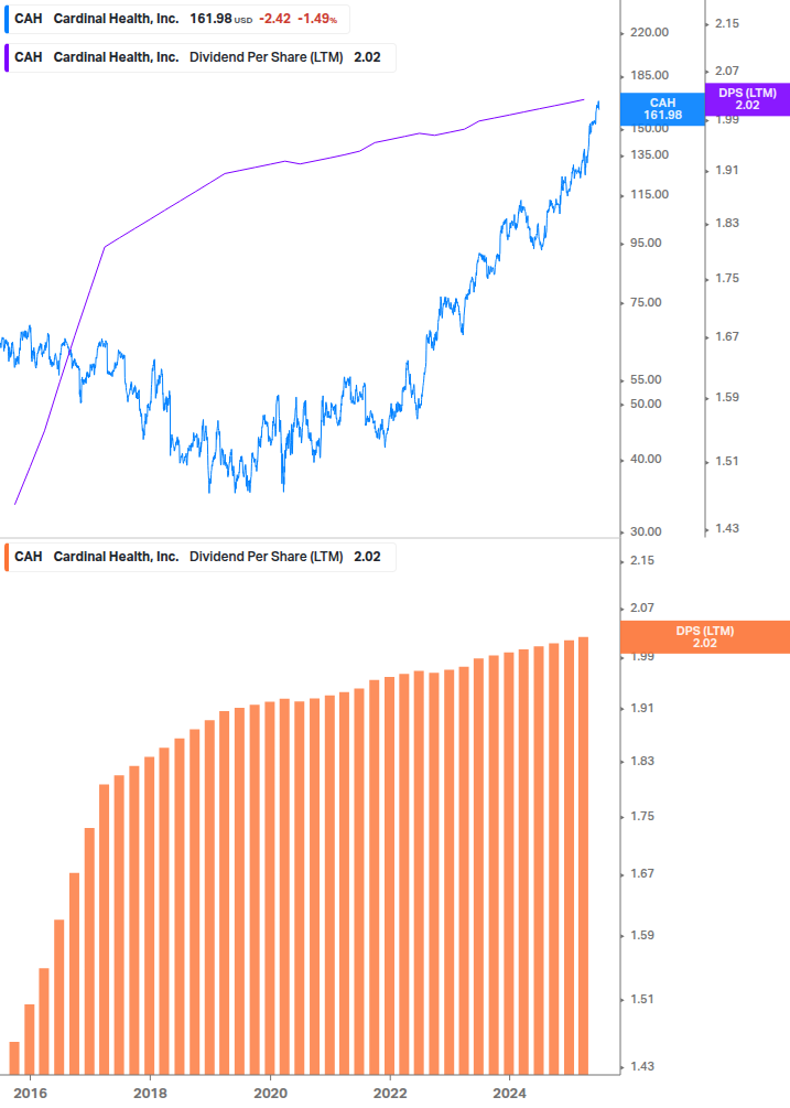 Dividend Growth Chart