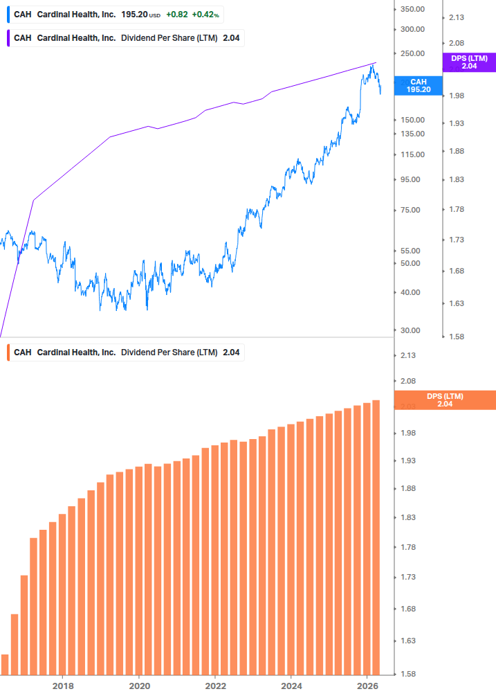 Dividend Growth Chart