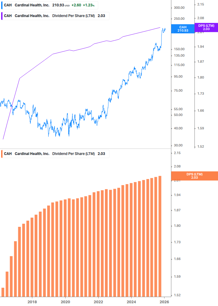 Dividend Growth Chart