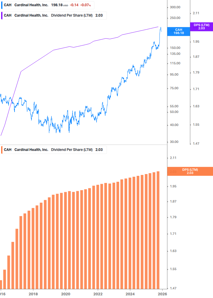 Dividend Growth Chart