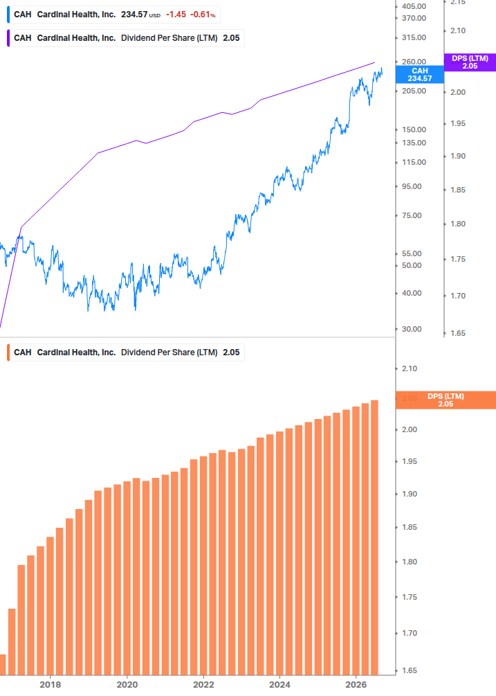 Dividend Growth Chart