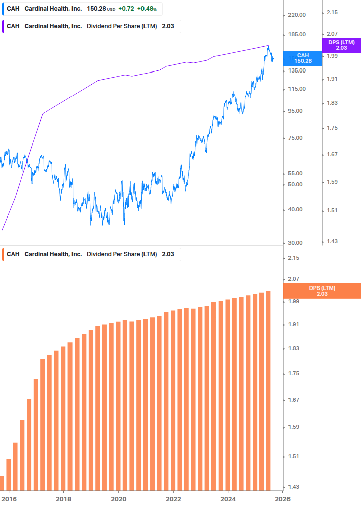 Dividend Growth Chart