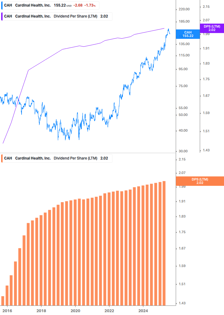 Dividend Growth Chart