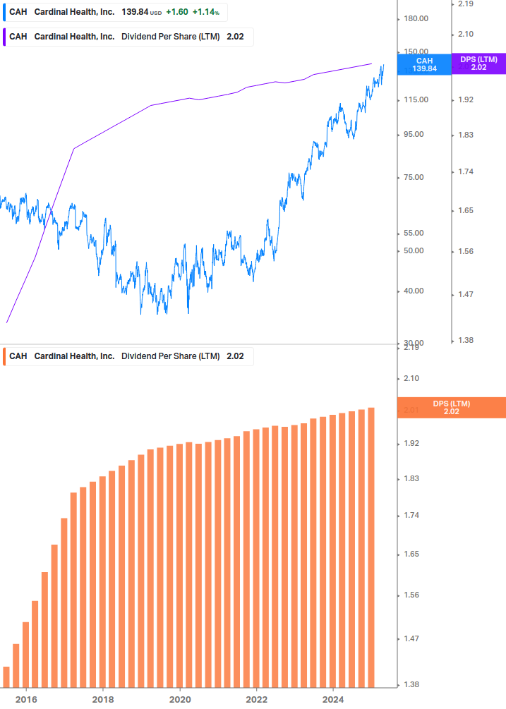 Dividend Growth Chart