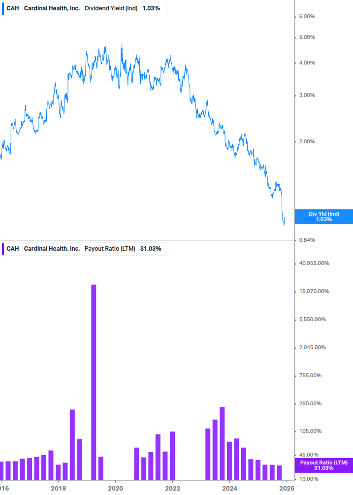 Dividend Safety Chart