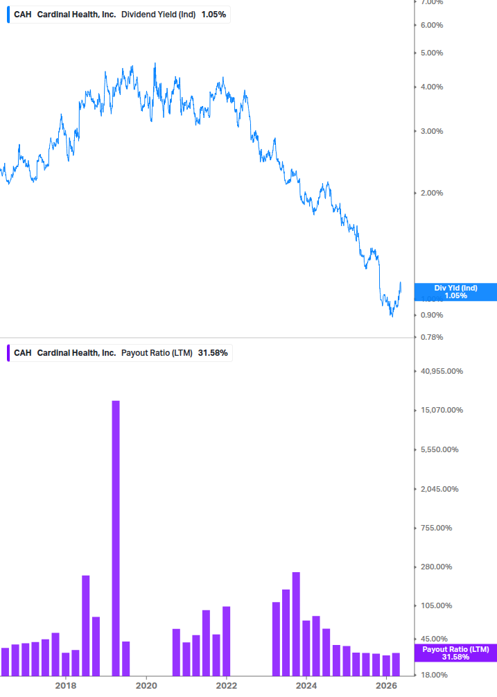 Dividend Safety Chart