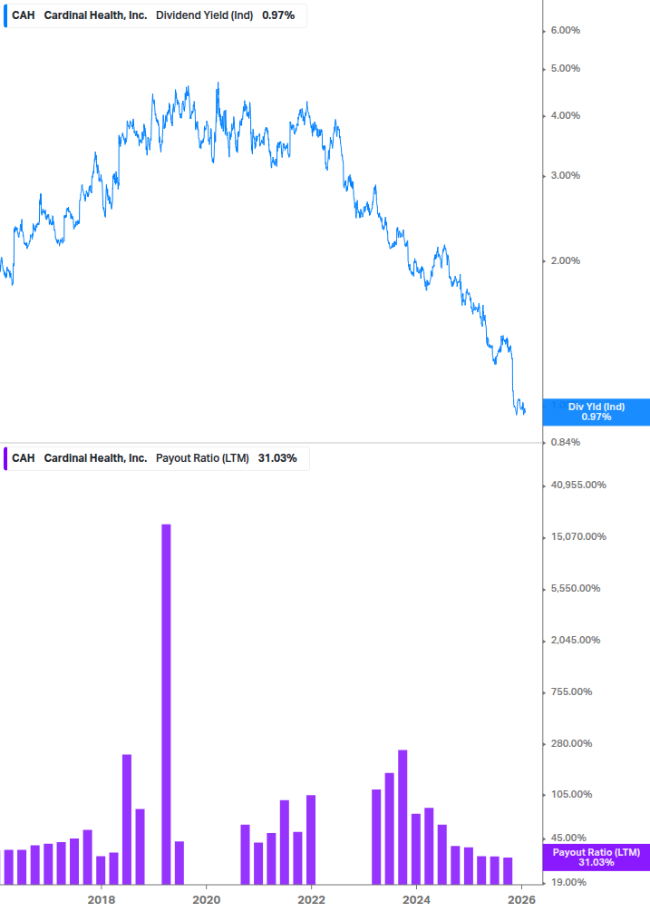 Dividend Safety Chart
