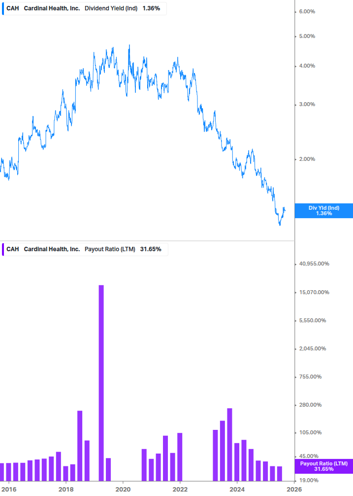 Dividend Safety Chart