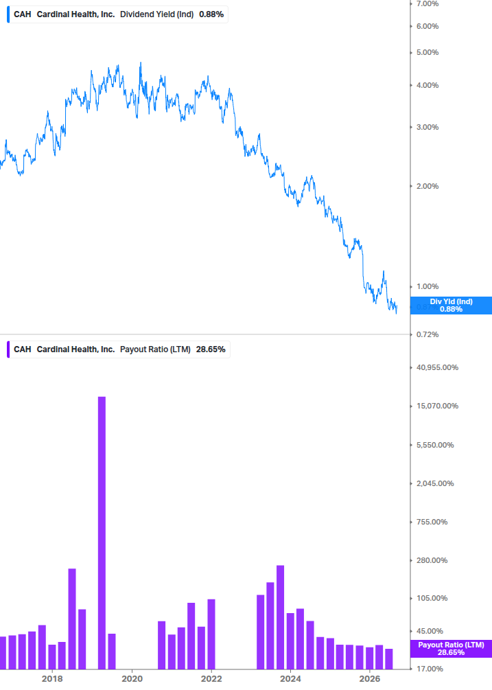 Dividend Safety Chart