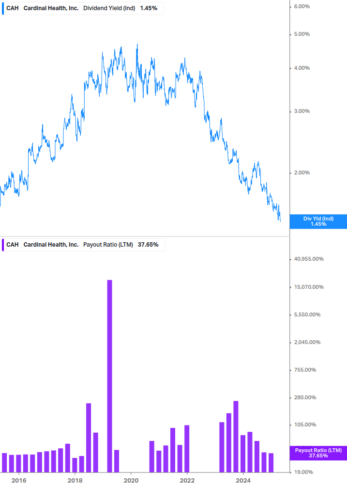 Dividend Safety Chart