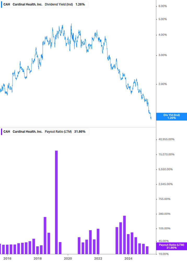 Dividend Safety Chart