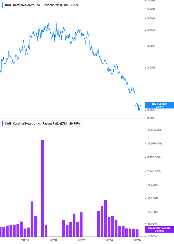 Dividend Safety Chart