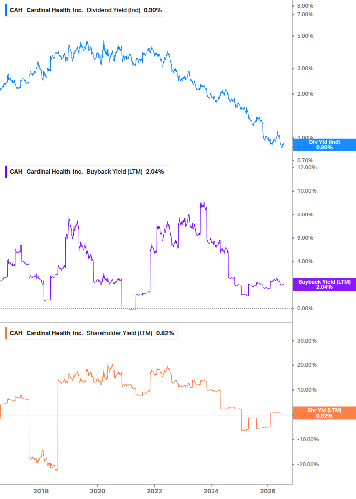 Shareholder Yield Chart