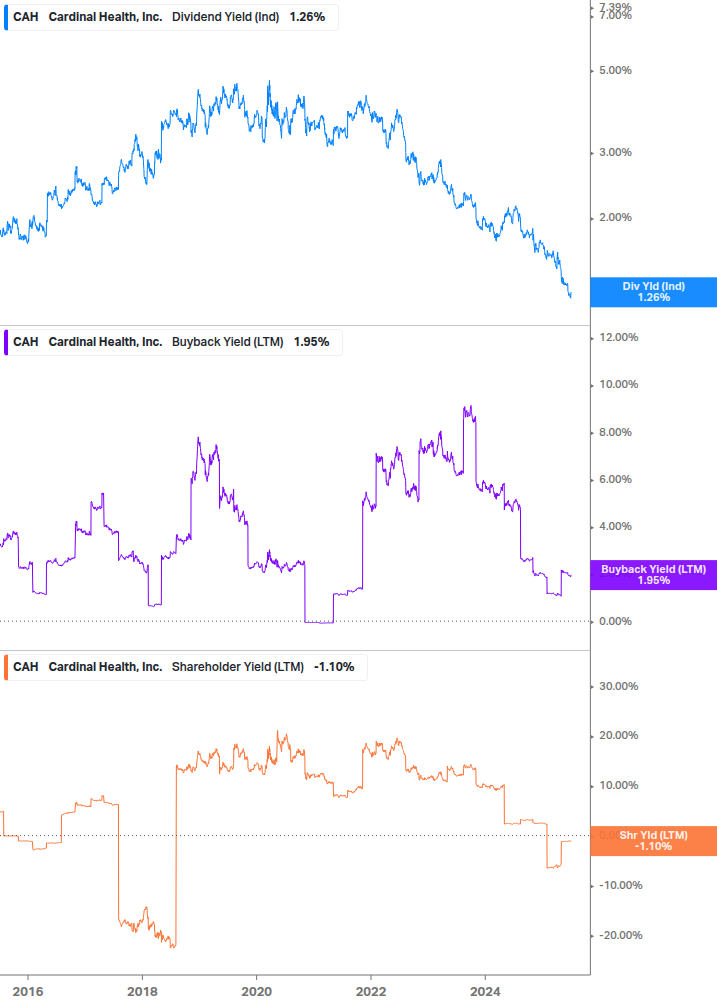 Shareholder Yield Chart
