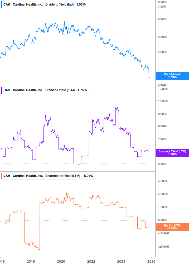 Shareholder Yield Chart