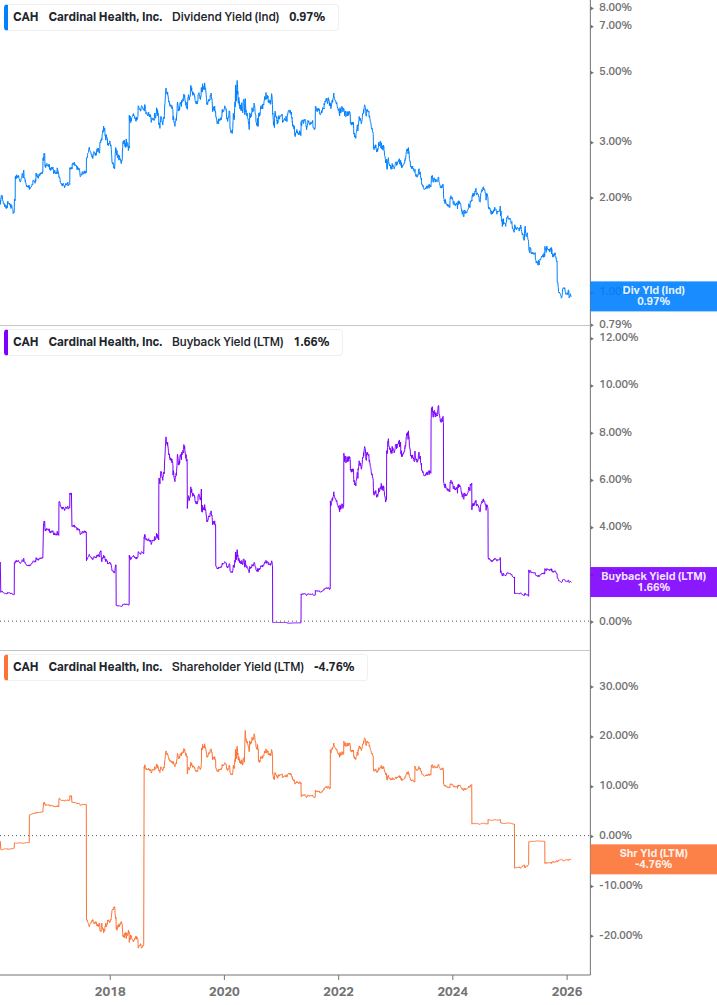 Shareholder Yield Chart