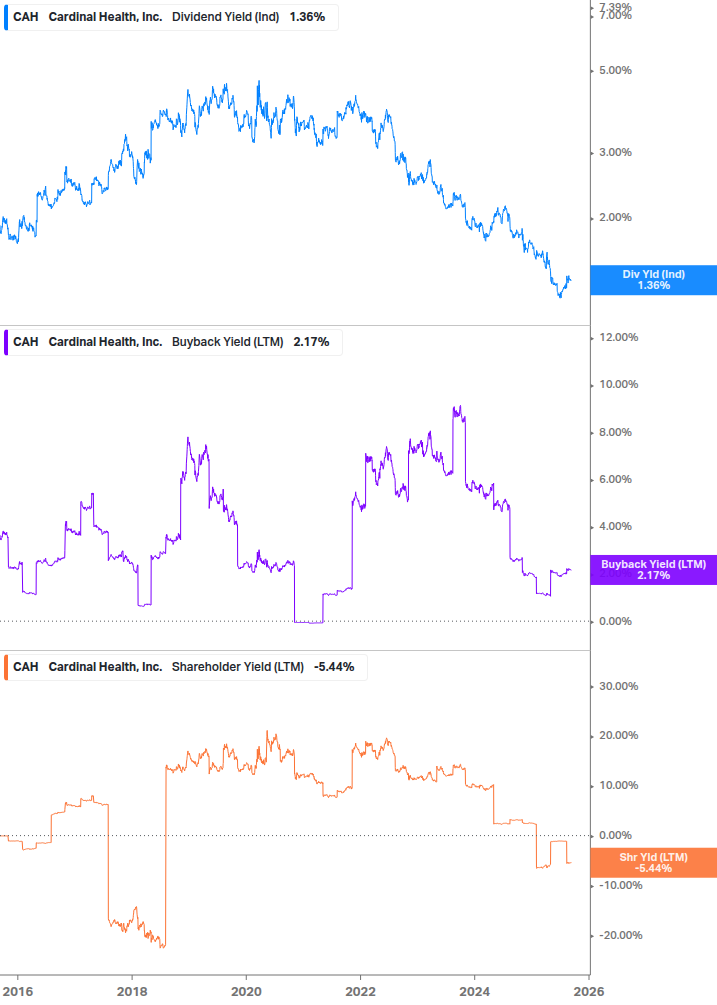 Shareholder Yield Chart