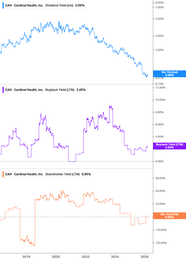 Shareholder Yield Chart